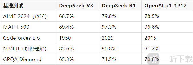 DeepSeek R1与DeepSeek V3性能对比图
